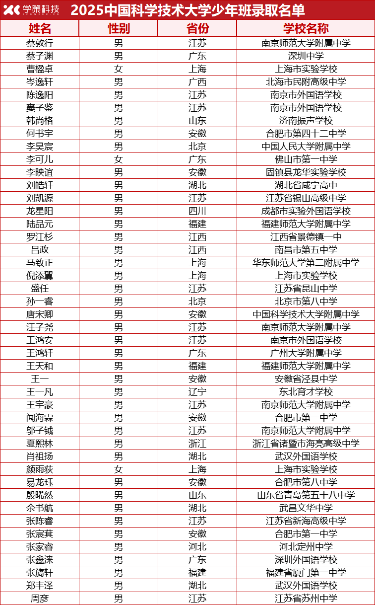 44人！中国科学技术大学2025年少年班录取名单公布！