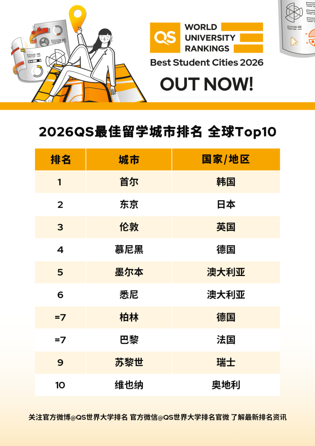 2026QS最佳留学城市排名发布！首尔夺得榜首，伦敦6连冠终结！