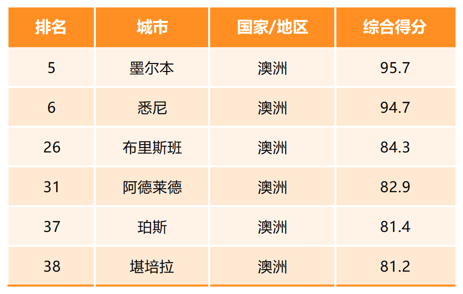 还在纠结选哪里留学？2026QS最佳留学城市排名出炉！