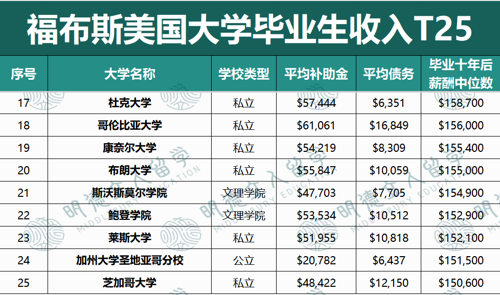 全美毕业生收入最高的25所大学！普林136万令人眼馋！莱斯完爆加州理工、康奈尔？