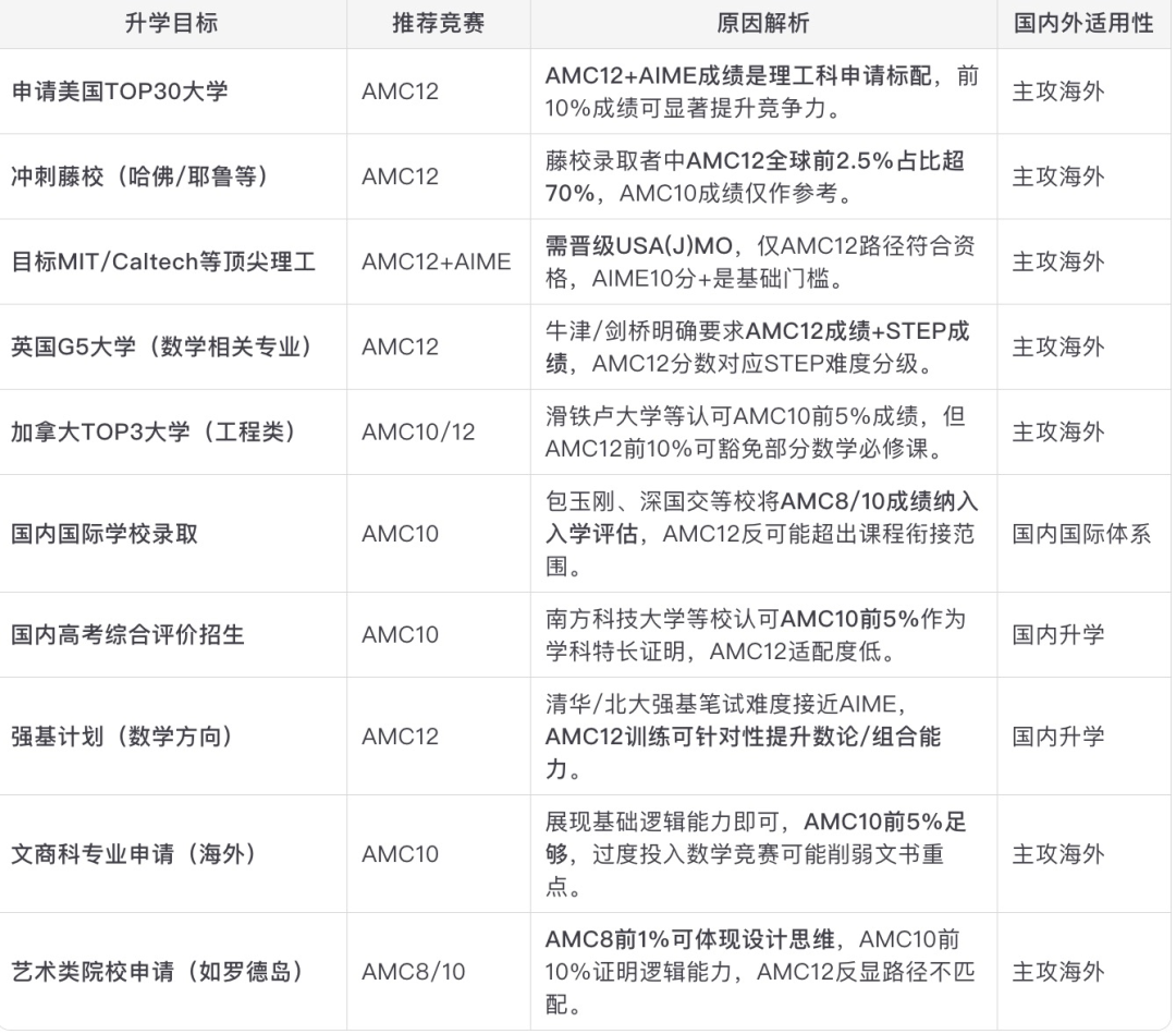 选错竞赛=浪费1年！AMC10和AMC12数学竞赛超全选择攻略！附机构AMC10和AMC12暑期培训课程！