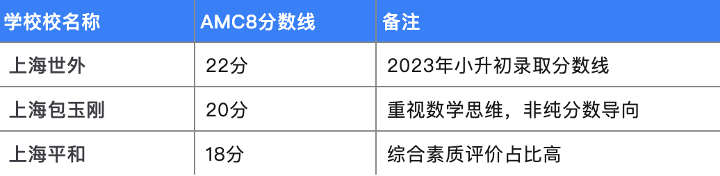 2025年AMC8数学竞赛分数线解析：名校升学规划大盘点！机构AMC8暑期培训助你冲刺前1%！