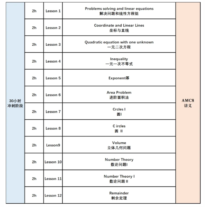 上海AMC8培训课程，110小时从零基础到拿奖！