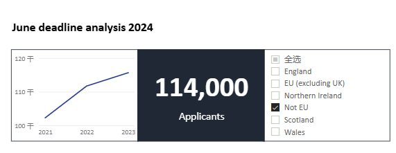 刚刚！UCAS发布25fall英本申请数据2025中国留学生狂飙至3.3万！英本申请卷上天际？