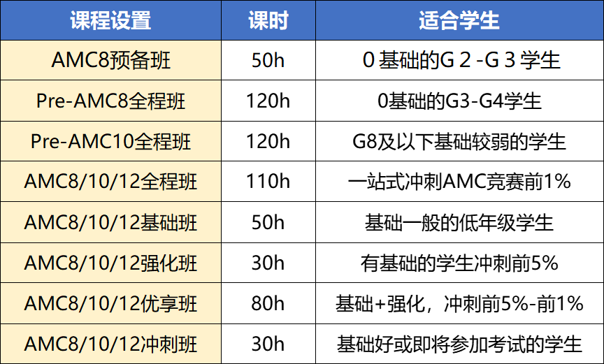 上海线下AMC8/10/12数学竞赛培训课程推荐，闵行/黄浦/徐汇/浦东均有线下校区