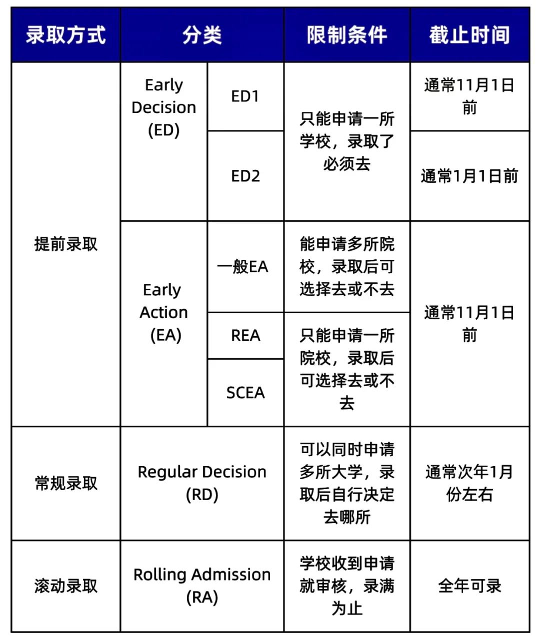 申请将近还不清楚ED、EA、RD是什么？ED0又是什么新名词？