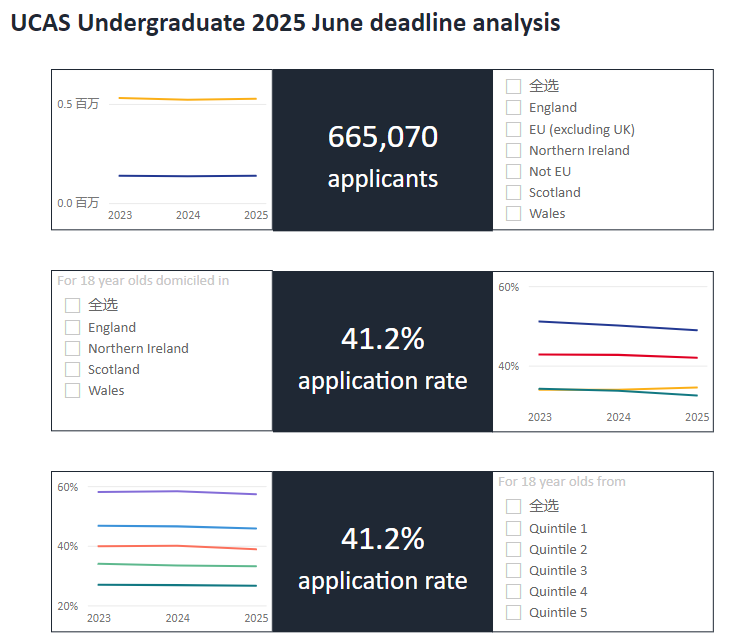 UCAS更新2025申请数据 3.3万中国学生申英本 工程学科申请量激增