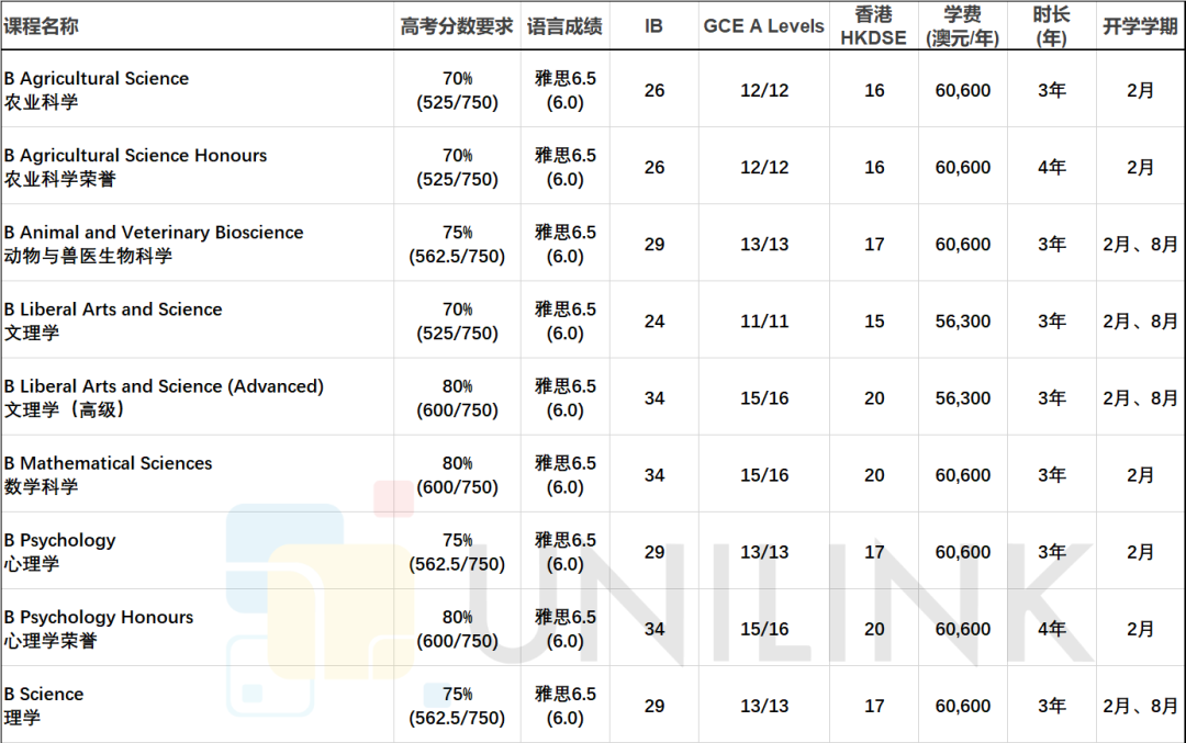 悉尼大学本科申请要求2026：高考、IB、A-Level、HKDSE录取条件