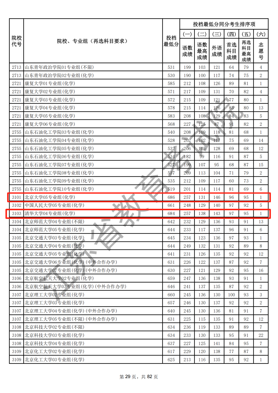 北大686，清华684！江苏发布2025高考本科批投档线
