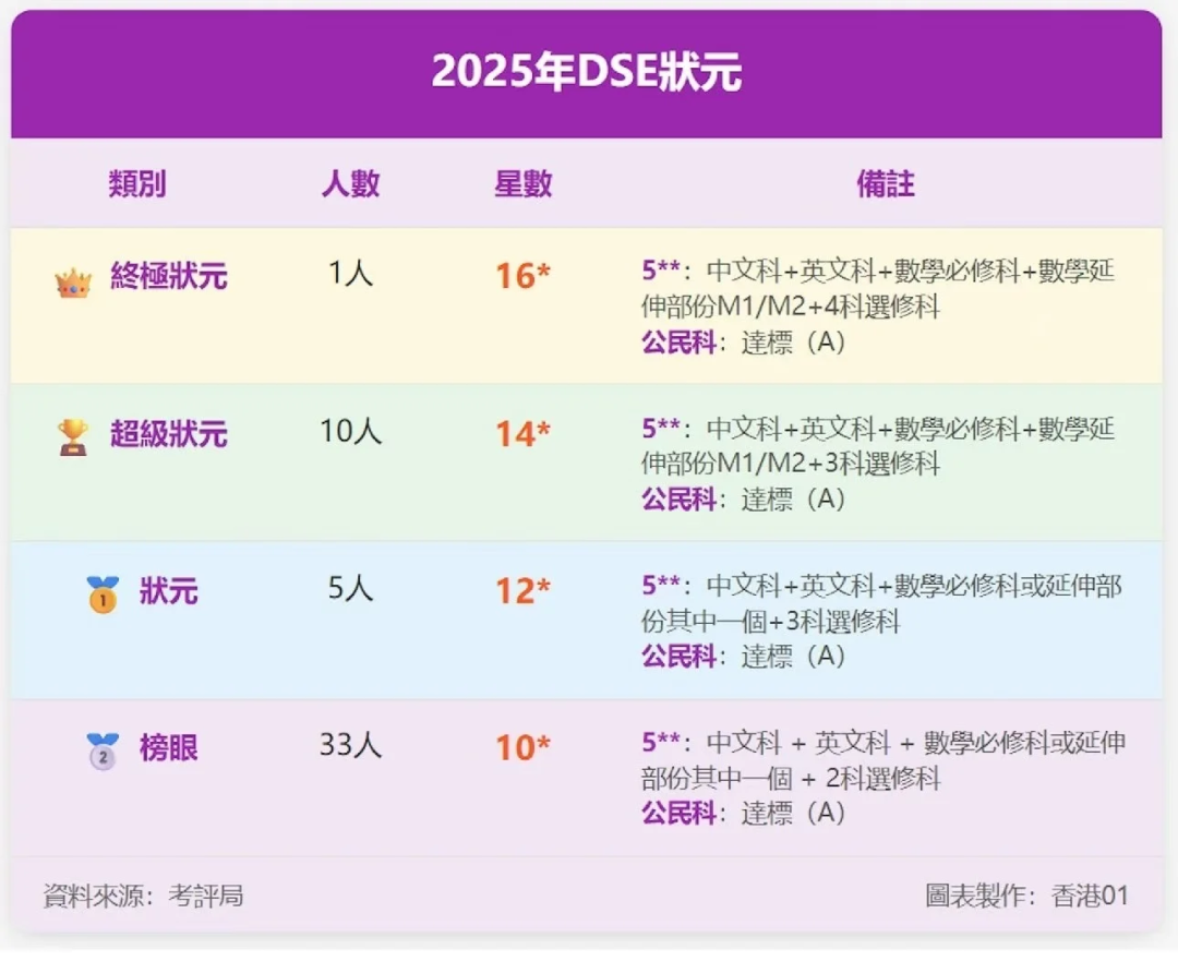 2025年DSE考试查分方式/考情分析/成绩复核汇总，附港八大DSE入学最低要求~
