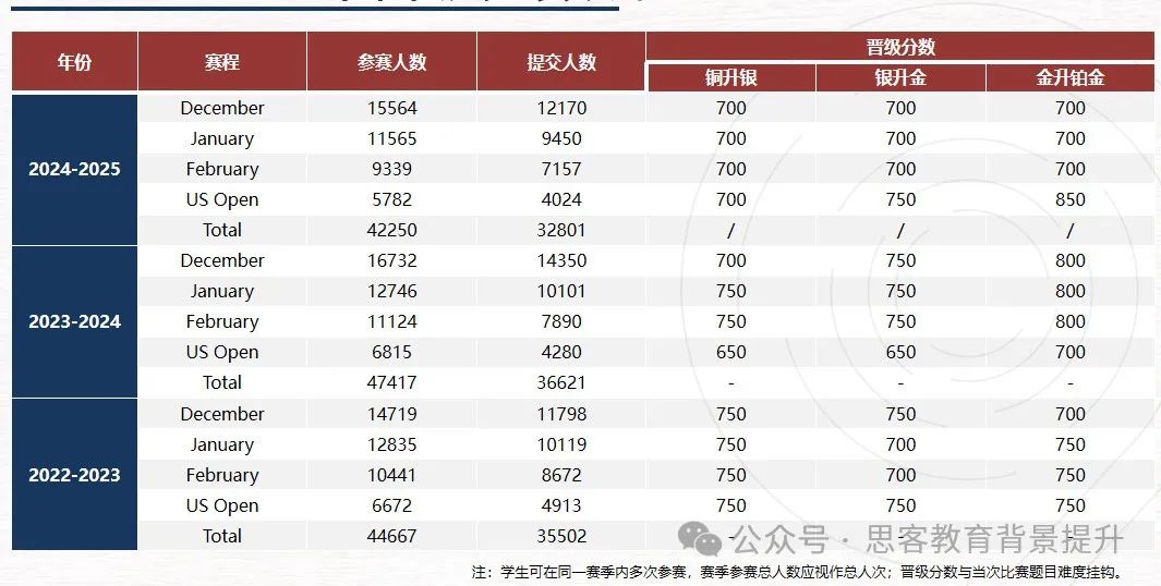 USACO什么时间报名？USACO金奖有用吗？USACO全英及中英辅导开班！