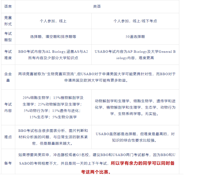 USABO和BBO赛制规则是什么？生物竞赛培训课程介绍