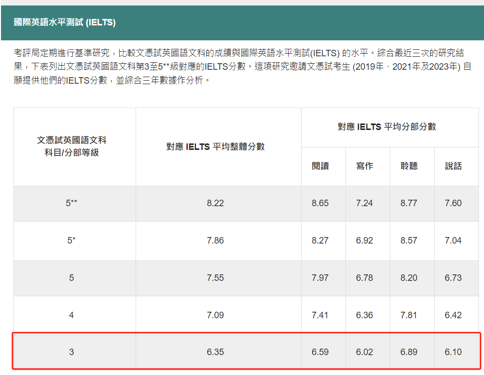 DSE英文科VS雅思：哪个对你的升学更重要？
