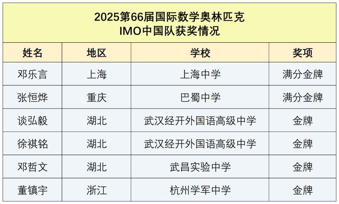 中国队重夺第一，美国队第二！2025第66届国际数学奥林匹克IMO成绩出炉！