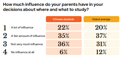 QS重磅留学调研：1.4万中国留学生最担心这3点