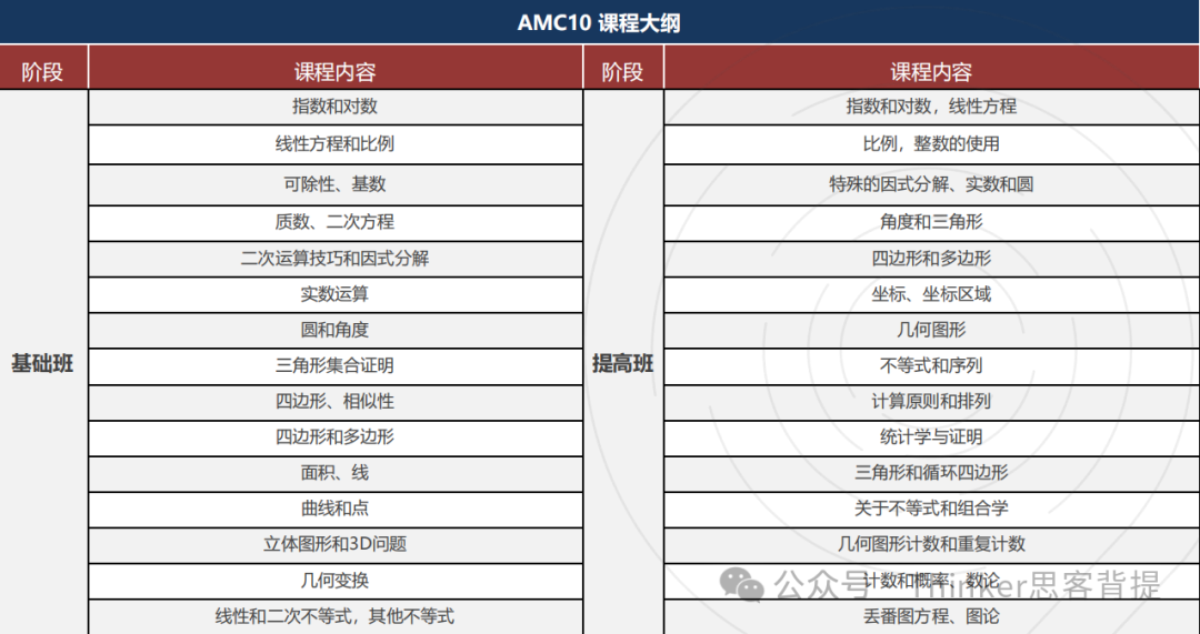 AMC10竞赛参赛指南：含报名方式、比赛时间、考点、奖项、课程