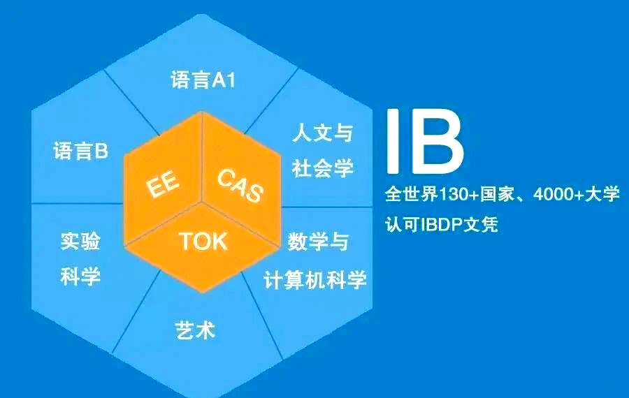 想转轨OSSD？普高/A-Level/IB/AP学分转换全攻略，看这篇就够了！