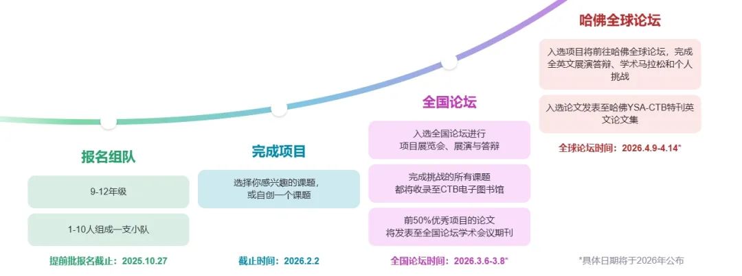 2025年CTB新课题组队摇人！6~12年级高含金量背提项目！附CTB赛制详解