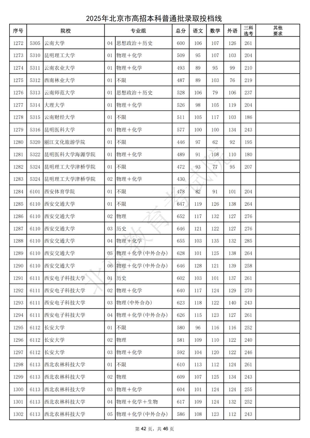 北大687，清华685！2025北京本科普通批录取投档线出炉