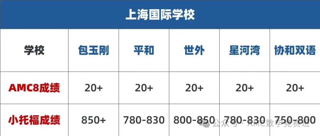 AMC8数学竞赛培训课程：逻辑思维提升+解题技巧训练，一节课打通课内外数学知识壁垒！
