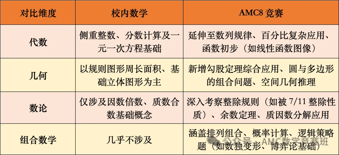 AMC8数学竞赛培训课程：逻辑思维提升+解题技巧训练，一节课打通课内外数学知识壁垒！