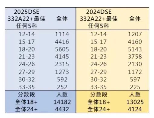 香港DSE放榜！课程优势凸显，升学通道多元化
