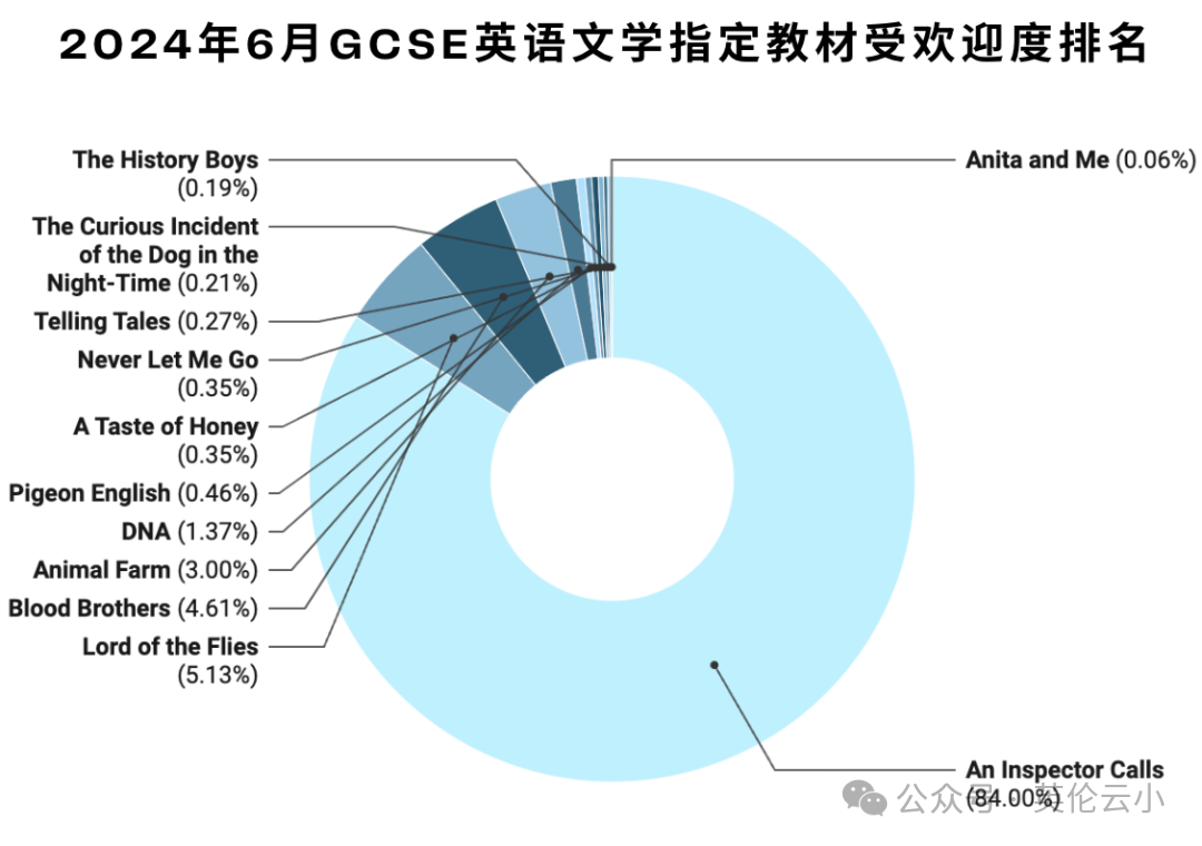 国际生暑假读什么？从GCSE英语文学教材中找！