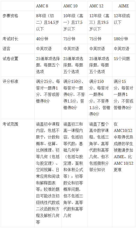 AMC8/0/12数学竞赛到底有什么区别？该怎么选？一篇文章帮你搞懂！