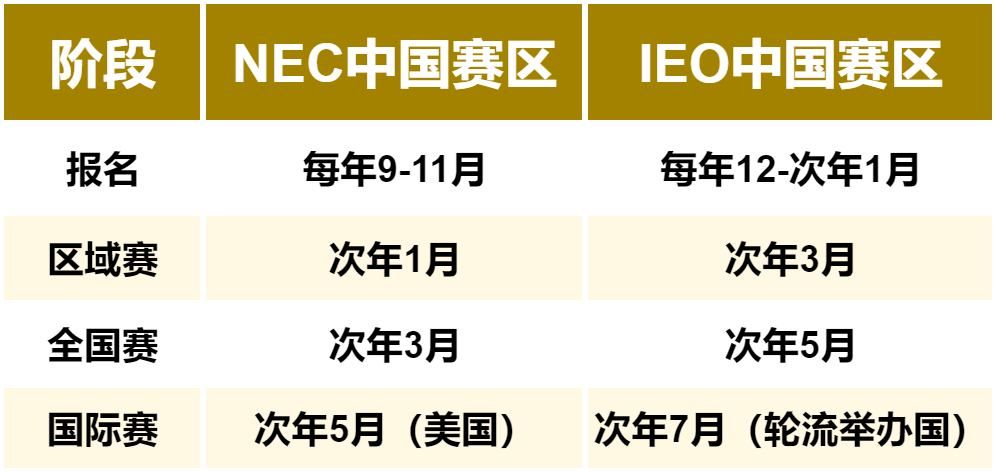 两大顶流商赛NEC和IEO竞赛哪个更难？可以同时备赛吗？两者最大的区别在哪
