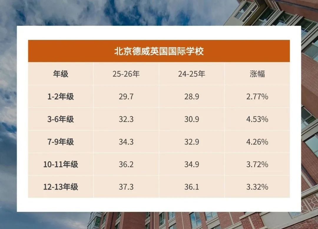 北京这些国际学校，学费又涨了…