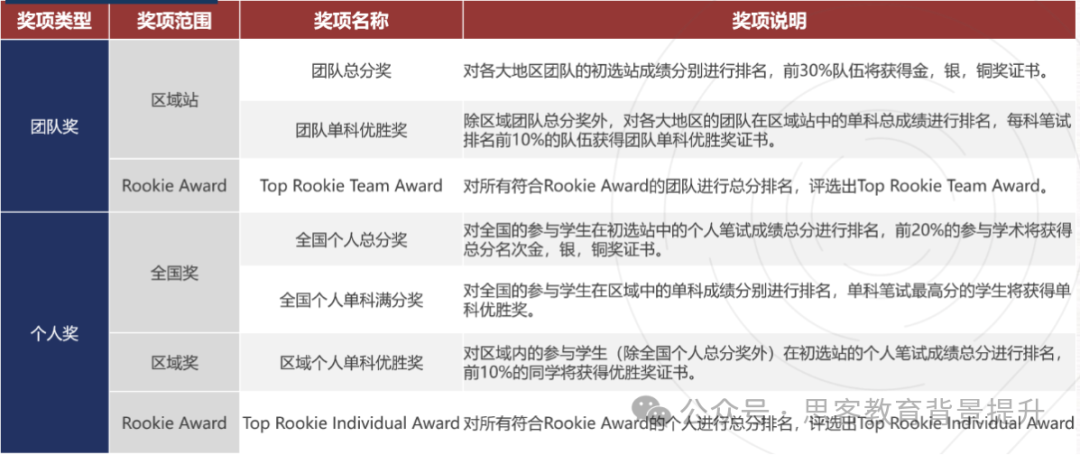 NEC商赛报名要求是什么？ 需要几人组队？如何晋级？附NEC课程
