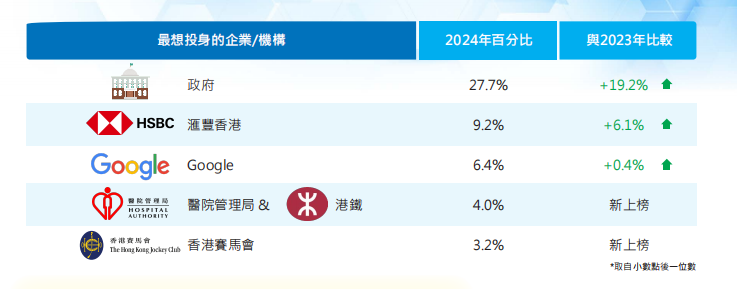 港科、港中文纷纷反超港大！港校就业格局生变…