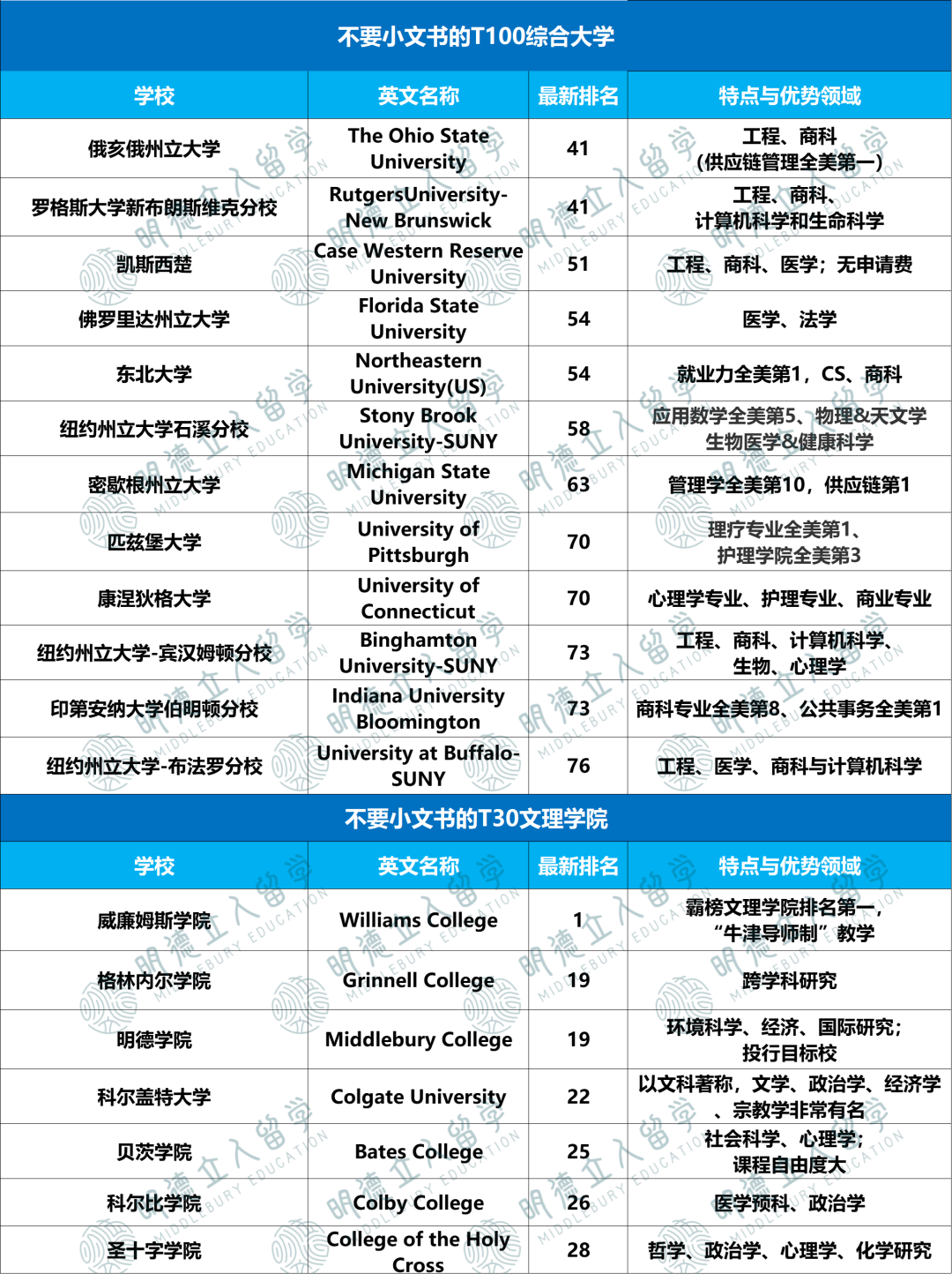 19所不要小文书的美国大学，不费时不费力，保底更安心了！
