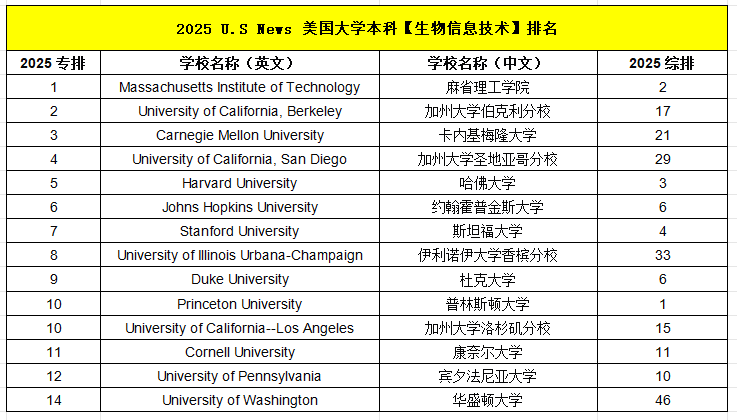 美本专业 | 被失业风潮与 AI 崛起 “硬控” 的 CS 专业，2026Fall如何选？