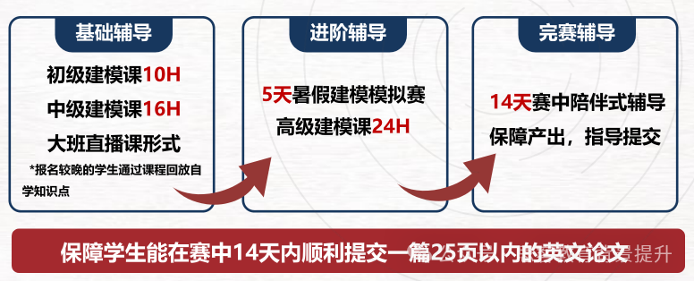 HiMCM三大备赛难度解析！附HiMCM辅导培训及组队