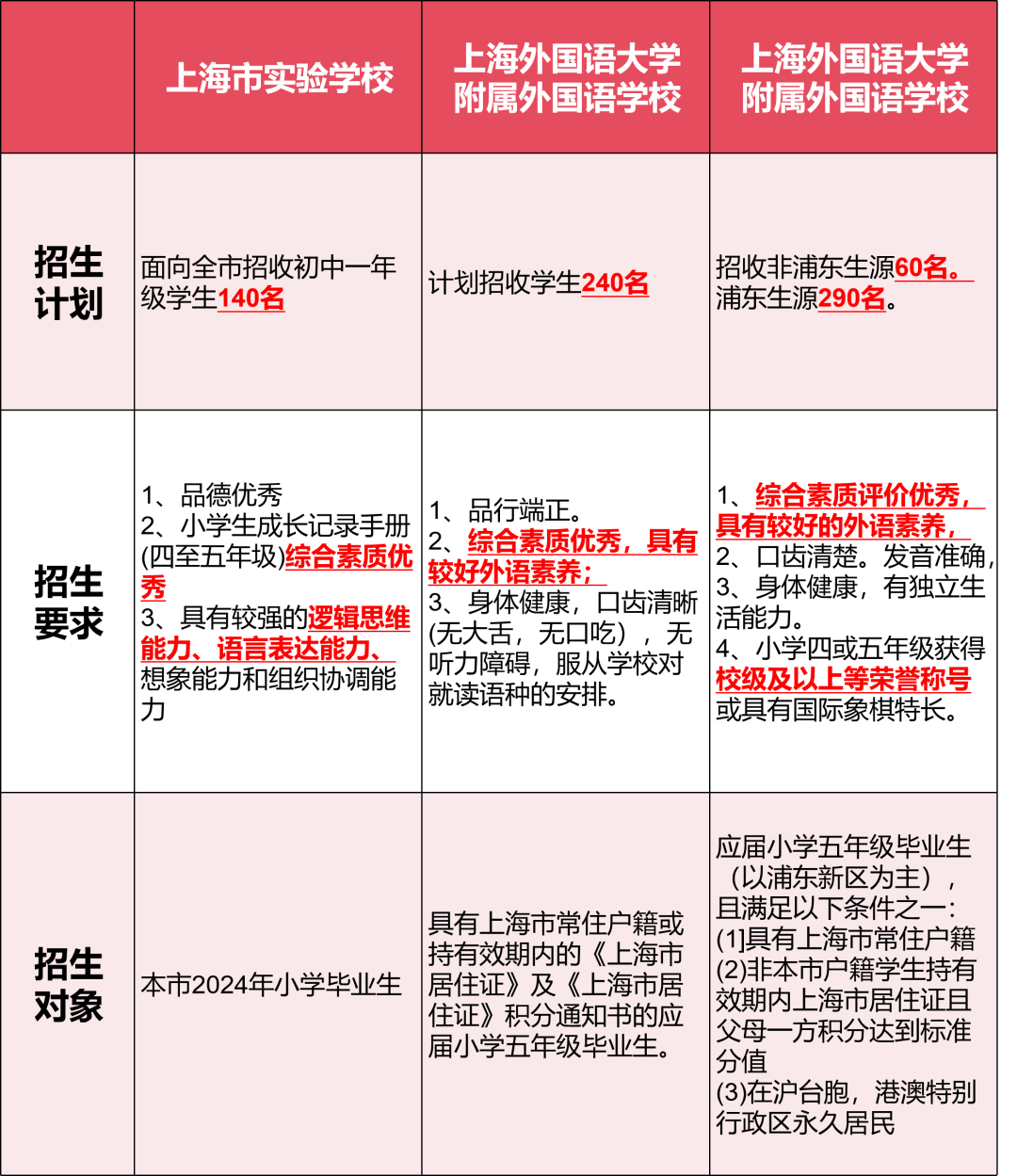 上海实验学校好考吗？上实网申都写啥？