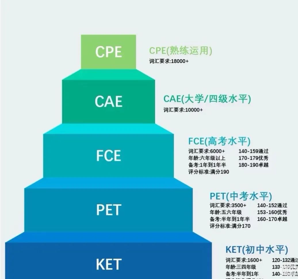 小学生英语竞赛入门选KET？考什么 / 怎么备考？新手必看！附KET资料领取~