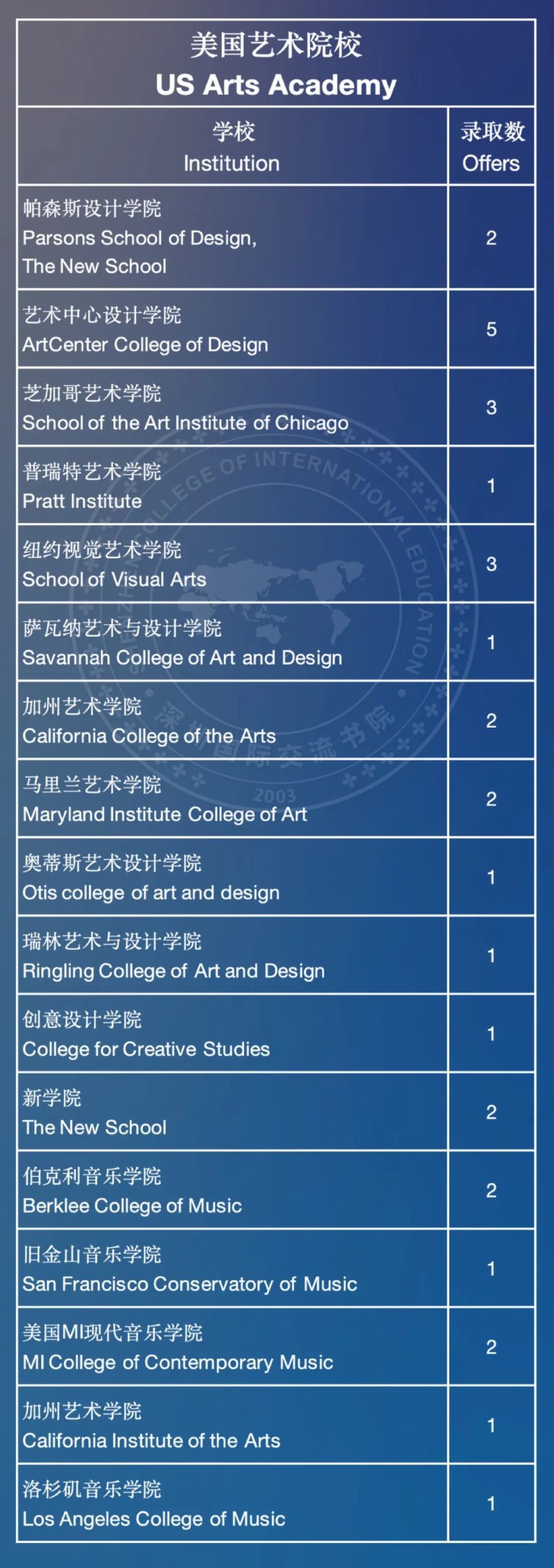 学校百科|不止牛剑，美本藤校也开始 “杀疯了，深国交到底牛在哪？