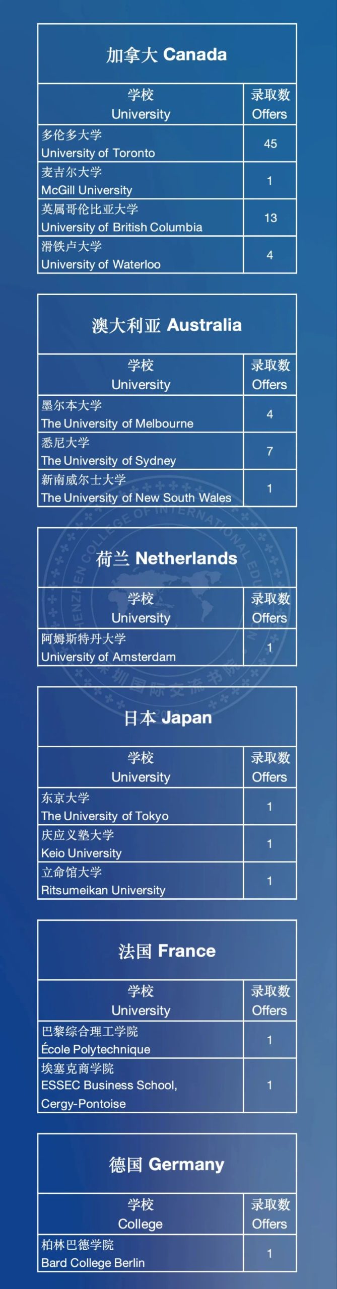 学校百科|不止牛剑，美本藤校也开始 “杀疯了，深国交到底牛在哪？