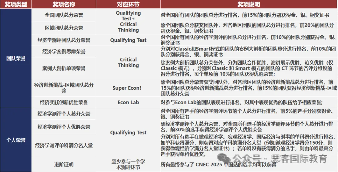 【NEC全美经济挑战赛】新赛季启动！（DR 组 / AS 组队中，国际学校伙伴速来）
