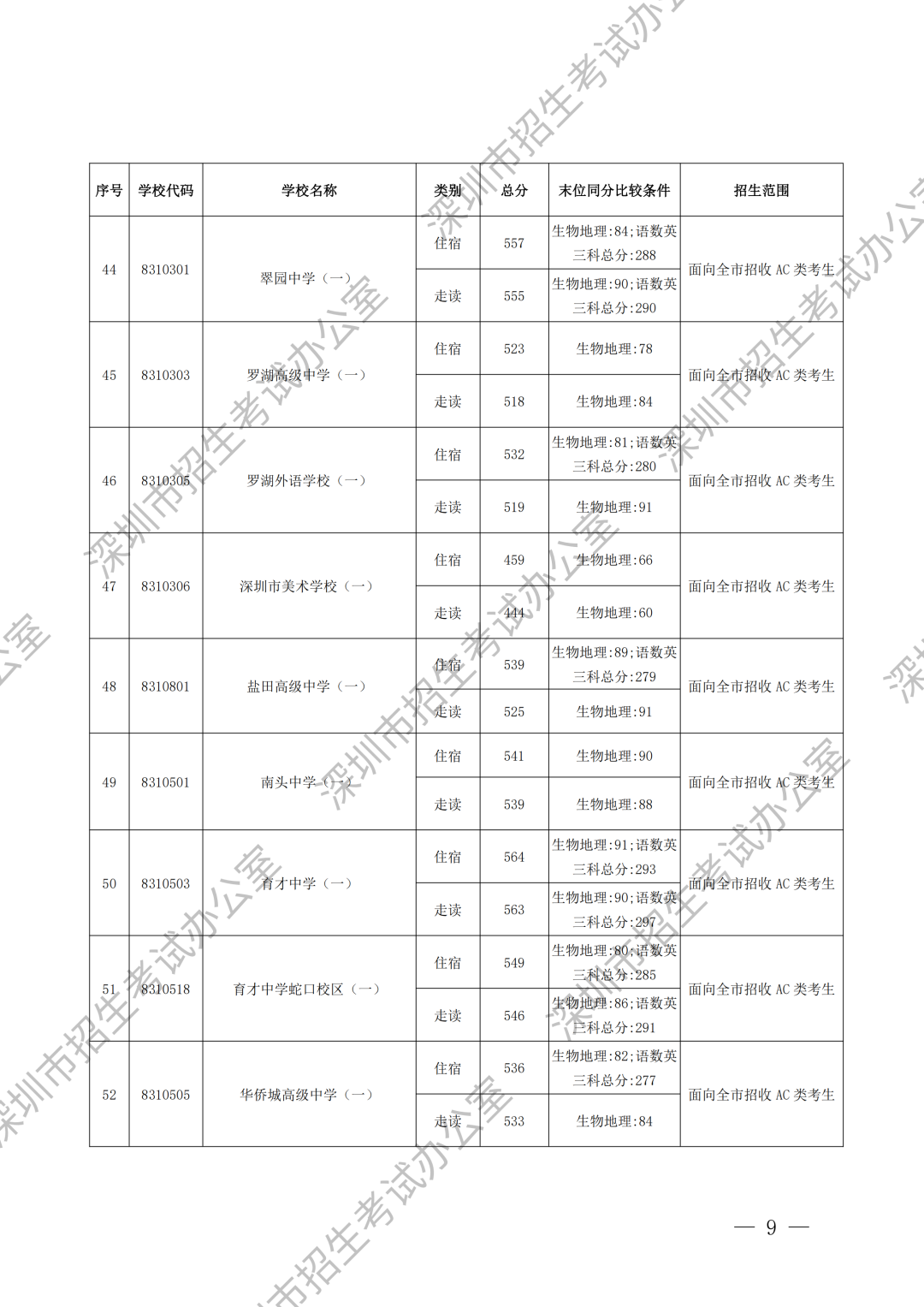 重磅！深圳中考录取分数线出炉！这所学校尚余少量学位可补录！
