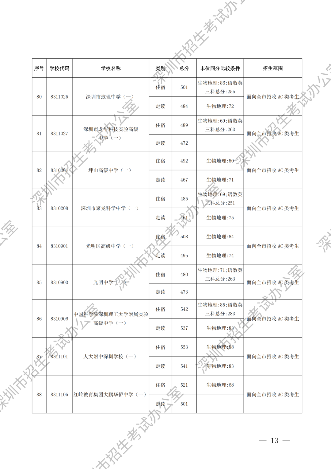重磅！深圳中考录取分数线出炉！这所学校尚余少量学位可补录！