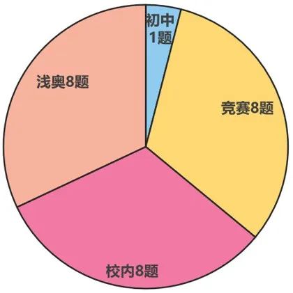 近十年AMC8数学竞赛考情解读：AMC8如何备考？