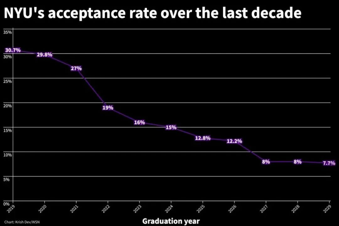 NYU申请人数超12万，录取率跌至7.7%，被录取的学生强在哪？