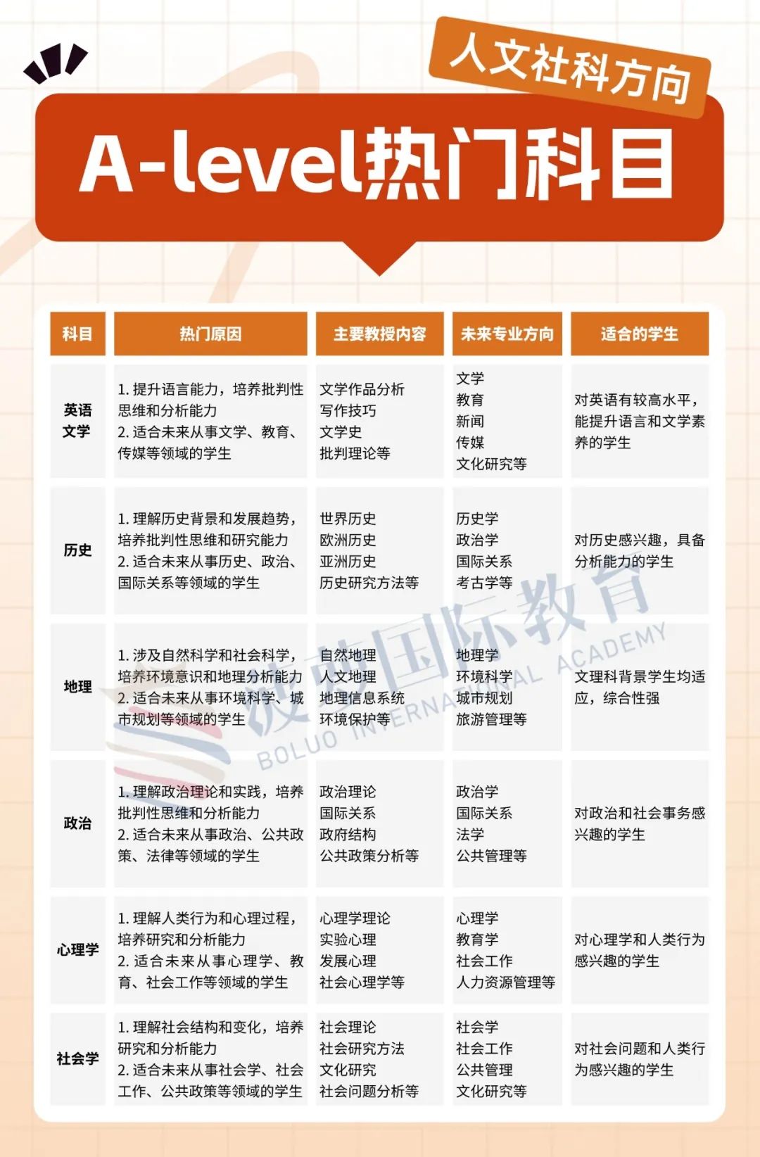 准新生必看！热门A-Level科目盘点！A-Level 70多门课程选3-4门，如何选课才有竞争力？