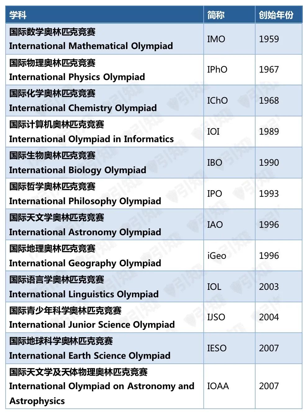 想申请STEM方向？这些含金量高的竞赛别错过（附2026报名时间）