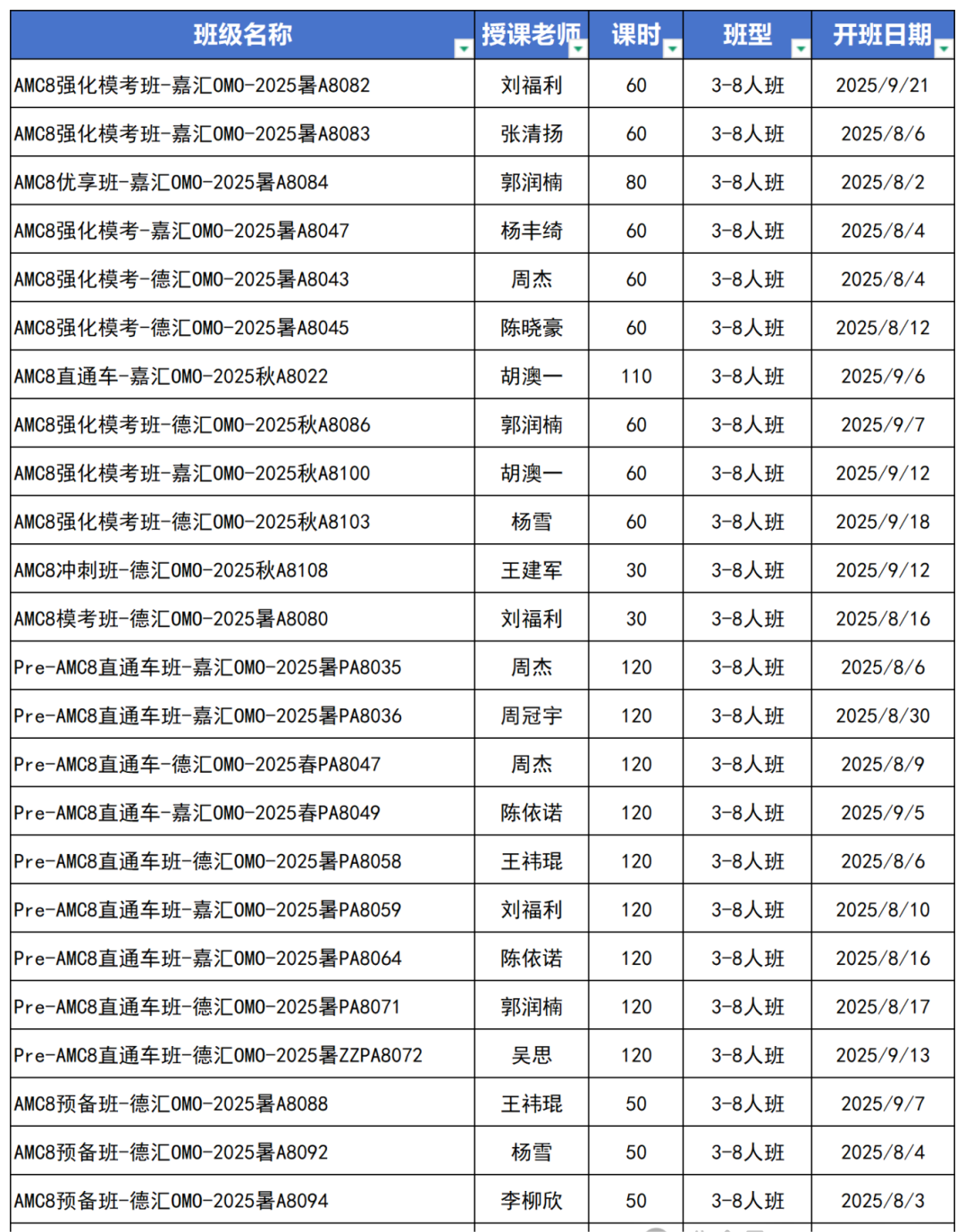 上海Pre-AMC8和AMC8课程！有什么区别？
