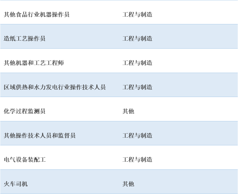 152个可豁免瑞典工作签证最低薪资要求的职业
