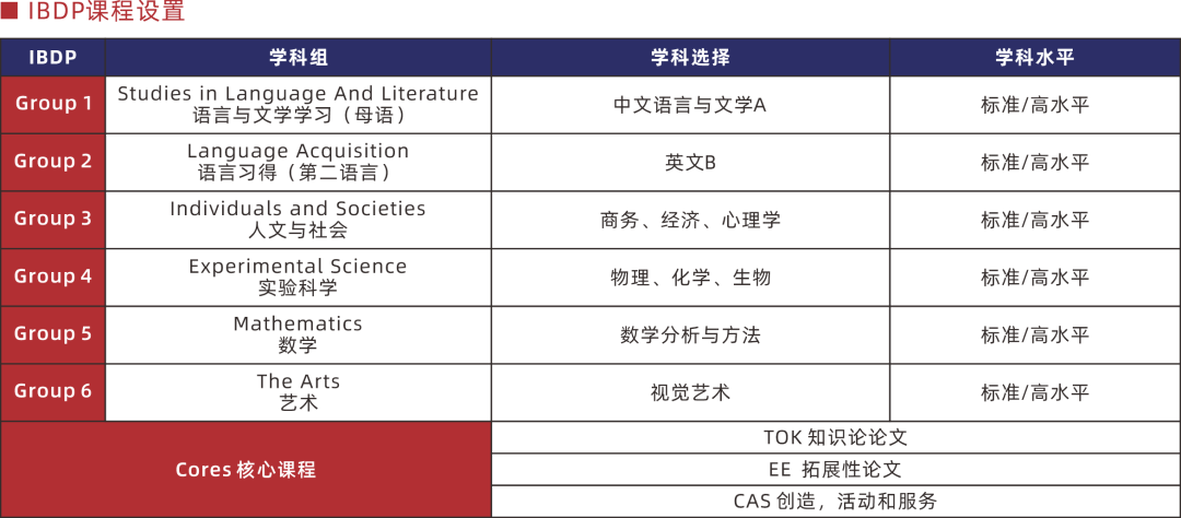 中考滑档、失利后转轨国际学校|浦东万科高中8月3日补录考试报名！