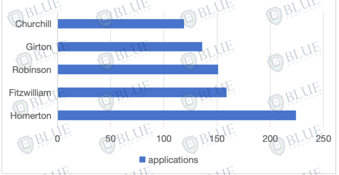 60+所牛津剑桥本科学院，中国学生怎么选？